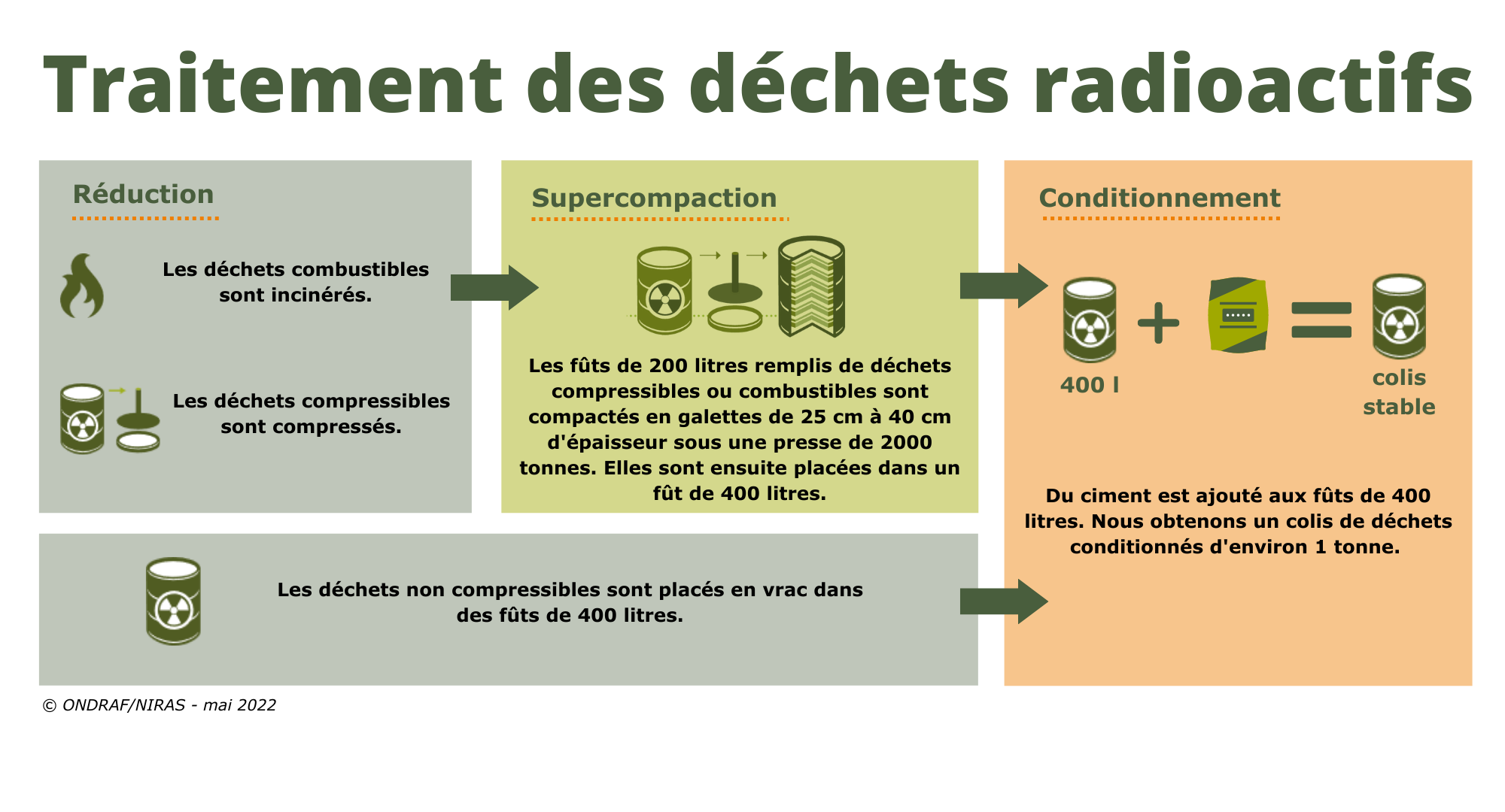 Infographie processus de traitement des déchets radioactifs