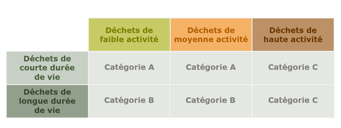 Déchets catégorie A, B et C