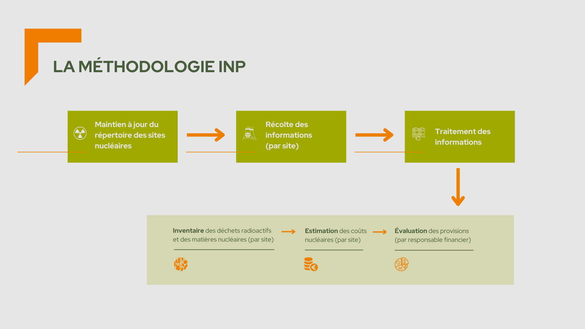 Methodologie de l'INP